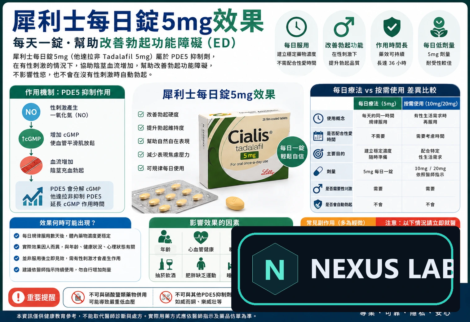 犀利士每日錠 5mg 效果真的比較好嗎?